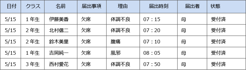 完了した諸届一覧の例