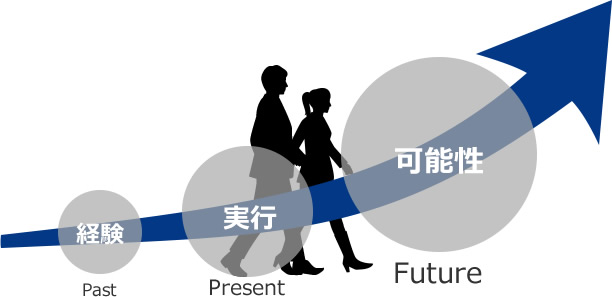 過去の経験と現在の実行、そして未来の可能性を表すイメージ