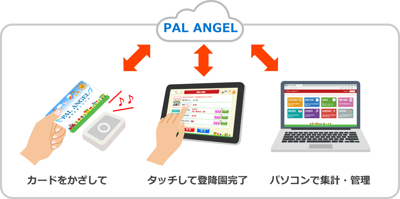 PAL ANGEL概要図　カードをかざして　タッチして登降園完了　パソコンで集計・管理