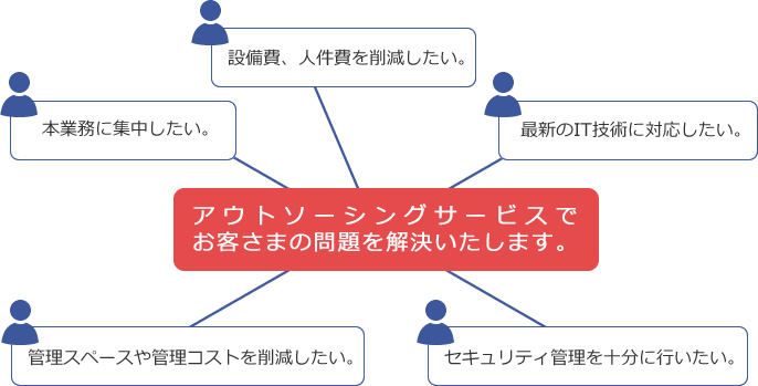 「設備費、人件費を削減したい。」「最新のIT技術に対応したい。」「セキュリティ管理を十分に行いたい。」「管理スペースや管理コストを削減したい。」「本業務に集中したい。」　アウトソーシングサービスでお客さまの問題を解決いたします。