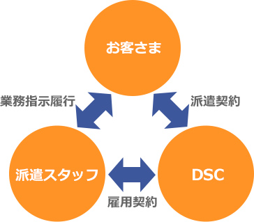 人材派遣の契約体制を表す図　お客様⇔DSC（派遣契約）　DSC⇔派遣スタッフ（雇用契約）　派遣スタッフ⇔お客様（業務指示履行）